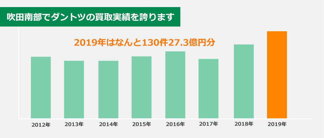 吹田南部でダントツの売買実績を誇ります!
